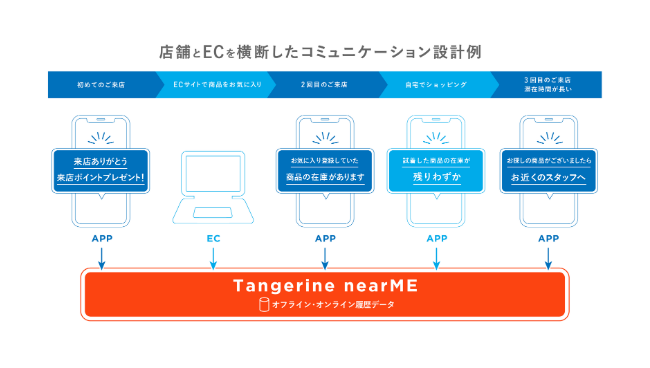今回の連携で、来店情報と自社ECを横断したコミュニケーションを実現
