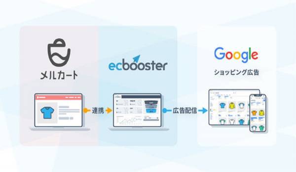 メルカートがGoogle ショッピング広告自動運用サービス『EC Booster』と標準連携、先行提供をスタート