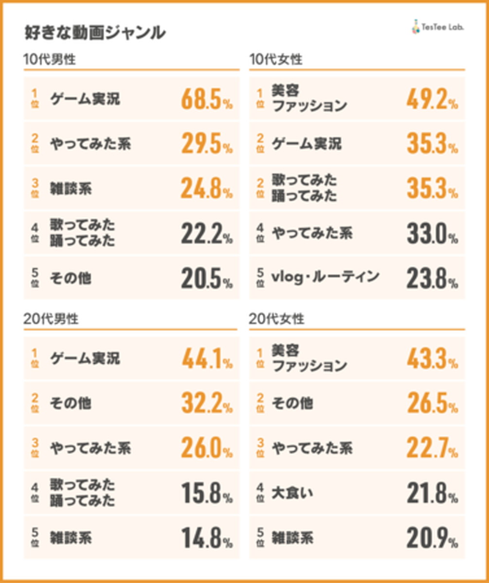 若年層のYouTube利用率は約9割