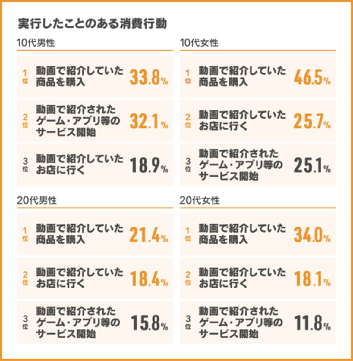 「YouTubeに関係する消費行動をした」10代：約7割、20代：約6割
