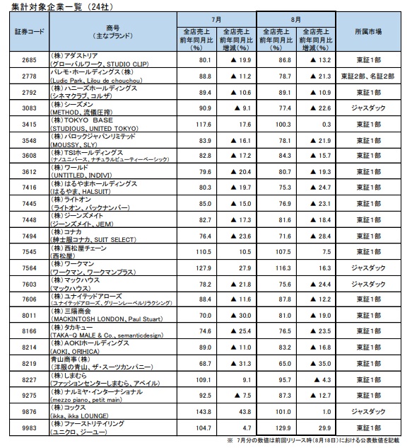  24社中19社が前年の月次売上高を下回る