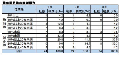 売上高維持の難しさに直面する企業も