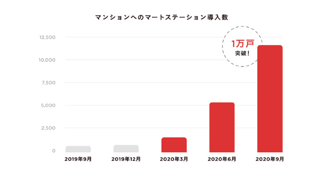 生鮮宅配ボックス「マートステーション」 新しい生活様式にマッチ
