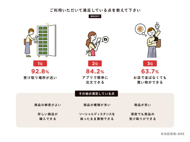 「次回もステーション設置を重視」3割超