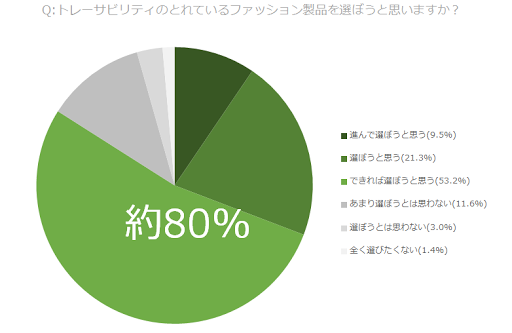 「食べ物と同じように…」トレーサビリティ意識高まる