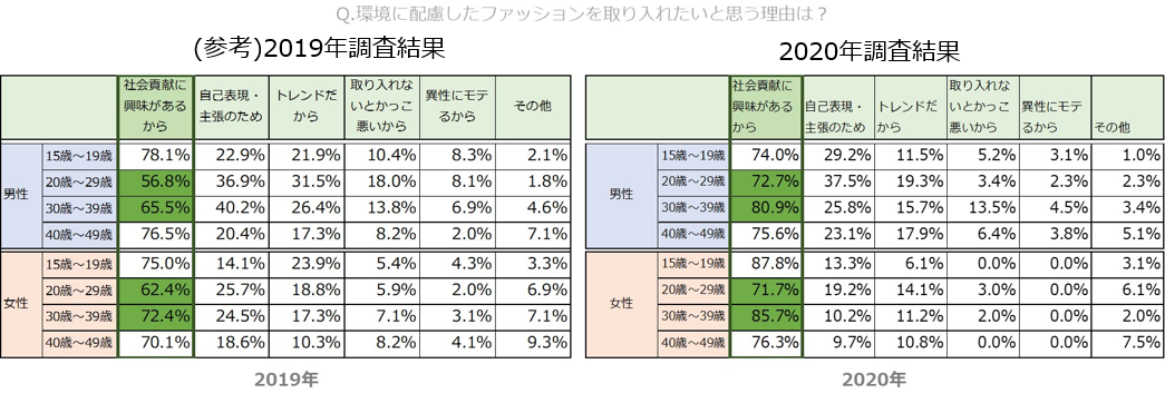 「社会貢献」若者で意識高まる 環境配慮のサステナブルファッション 