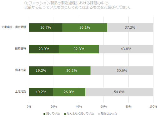 ファッションの「労働環境・賃金問題」問題意識高く