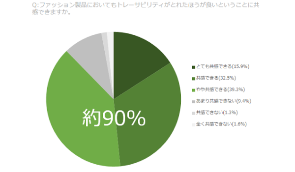 ファッションのトレーサビリティに共感9割 消費者調査