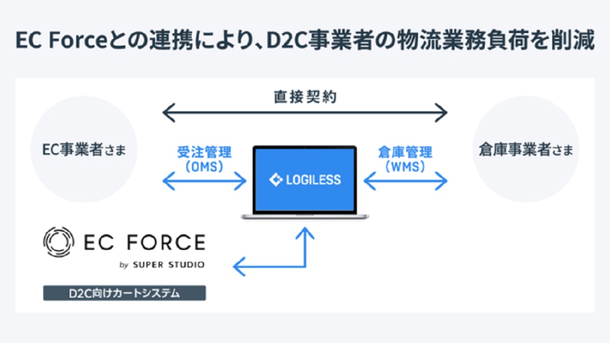 D2Cビジネスを支援「EC Force」