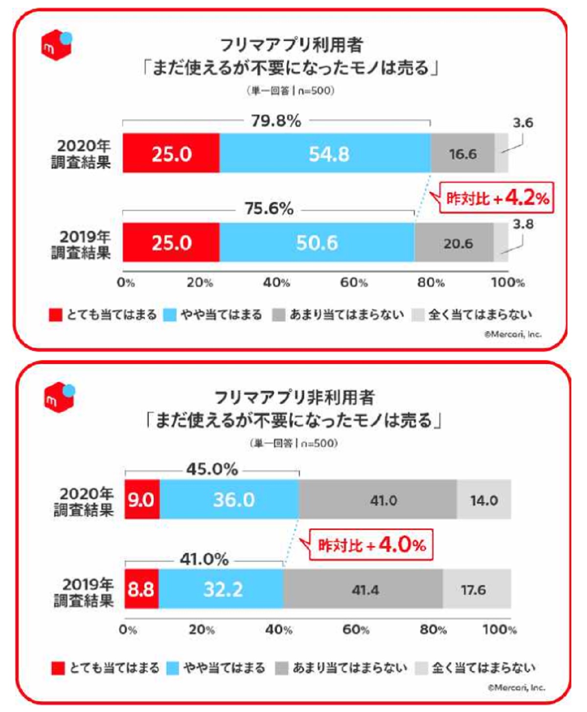 「売りたい」意向は増加