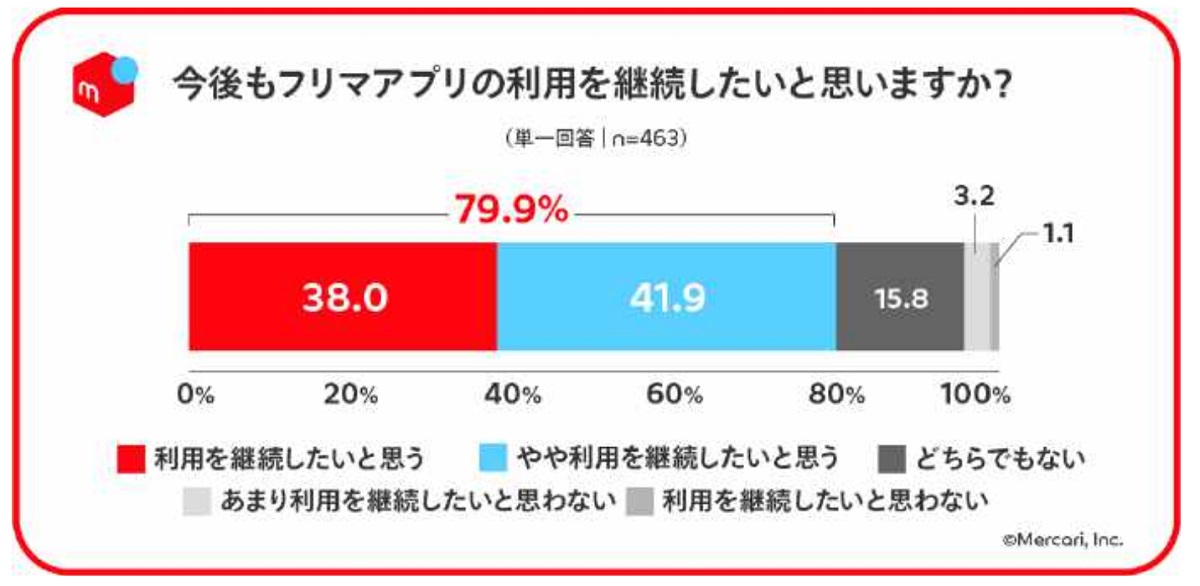 コロナ禍で高まるリユースアプリへのニーズ