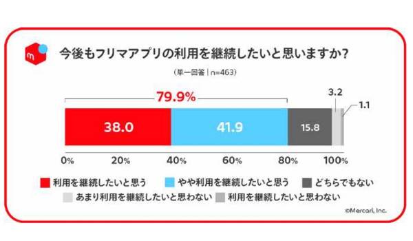 [メルカリ調査]コロナ禍で変化するリユース市場と消費者のマインド
