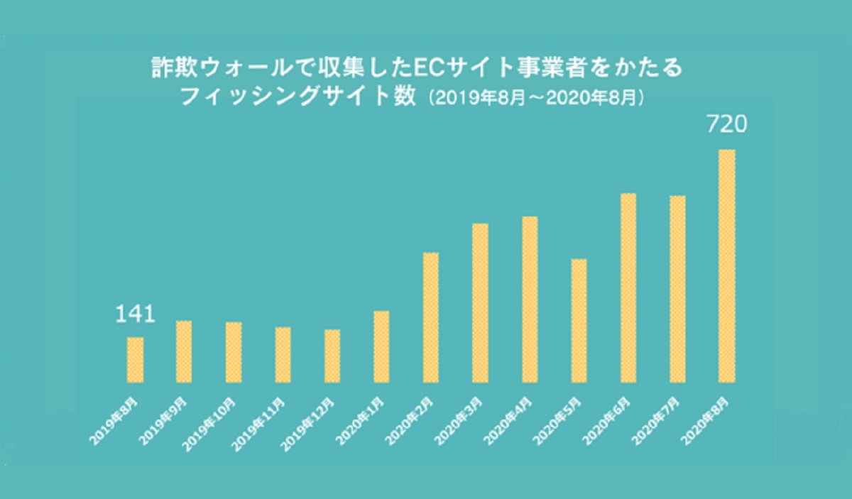 8月には720件と前年同月比5.1倍に