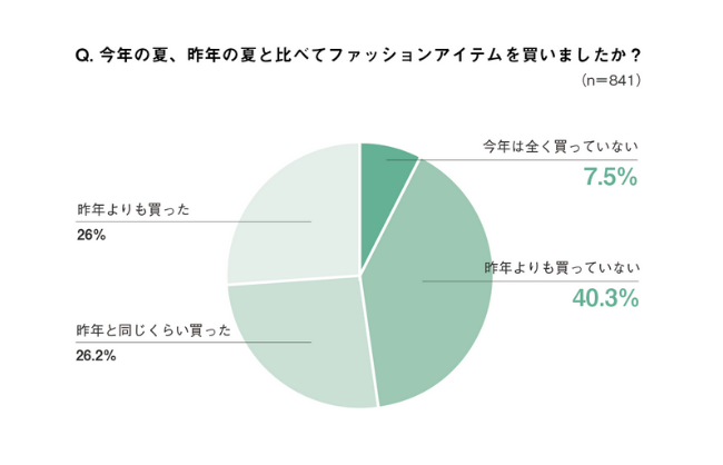 コロナ禍の夏、半数が昨年よりも「買い物をしていない」