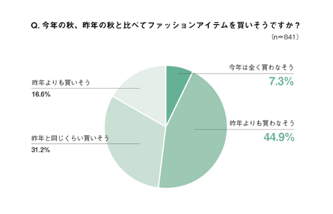 新型コロナが購買意欲にも影響か