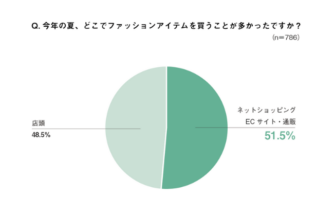 最近の買い物は「ネットショッピング派」