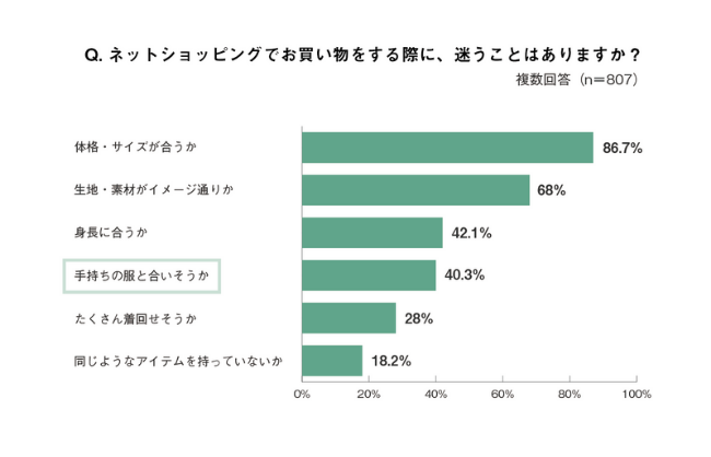 ネットで服を買う時は様々な迷いが伴う