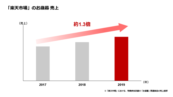 楽天市場が年末商戦トレンドを発表 21年に向けて走り出す Ecのミカタ