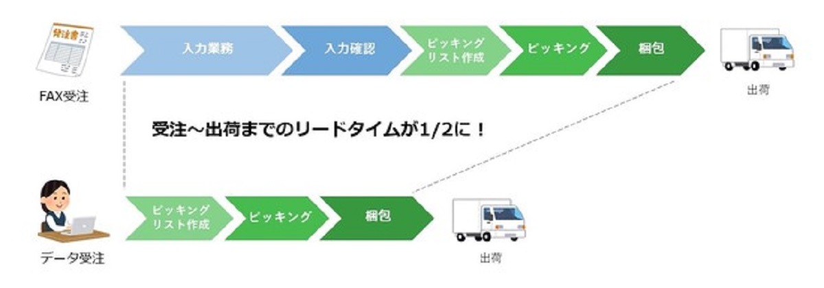 導入によって、ミスも工数も削減