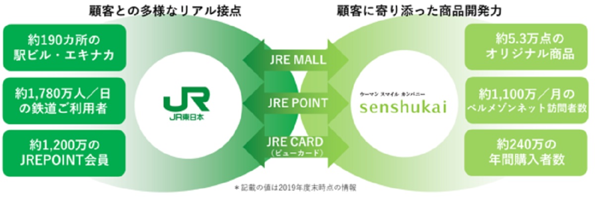 協業の概要
