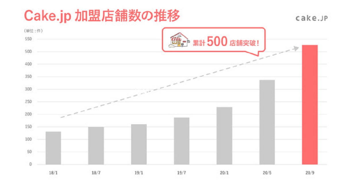 加盟店舗数が、ついに500店に
