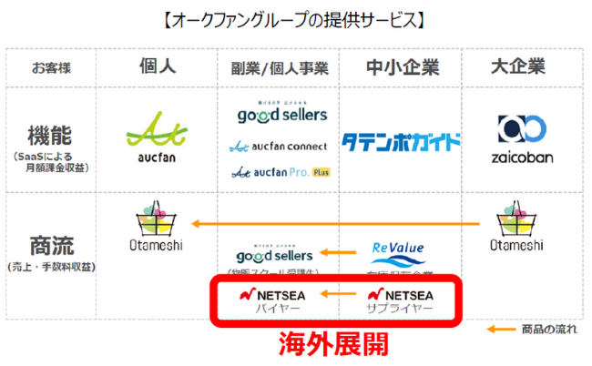 EC支援ソリューションを展開する「オークファングループ」