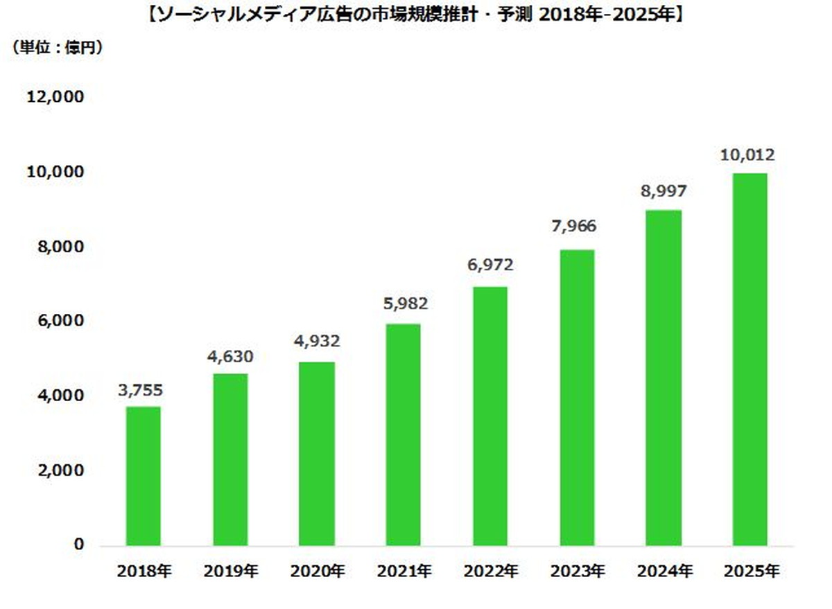 SNS広告市場は2025年には1兆12億円規模に