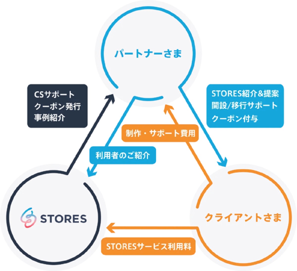 STORESパートナープログラム概要