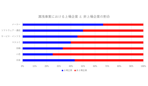 メーカーが67％ 上場企業の漏洩