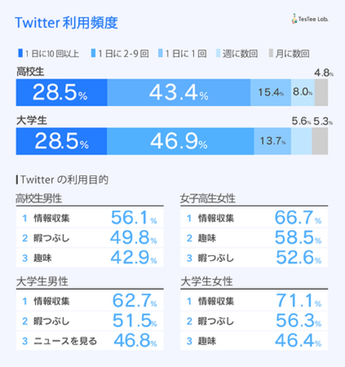 約9割が「1日に1回以上」Twitterを利用