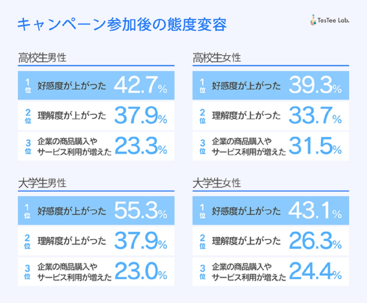  Twitterキャンペーン参加後は「好感度が上がった」