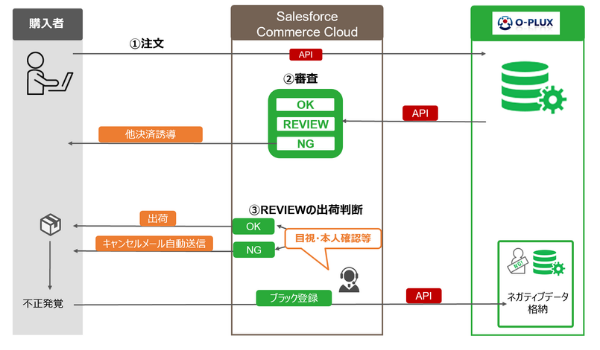 より安全なEC業界へ　不正検知サービス「O-PLUX」と「Salesforce Commerce Cloud」が連携開始
