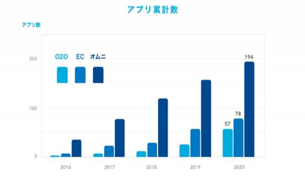 ECアプリは5年間で10倍以上の伸び[ヤプリ調査]