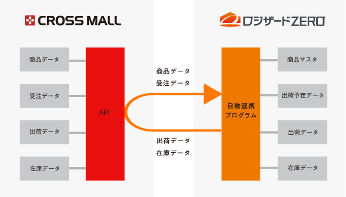 受注データと商品データを自動で受け渡し