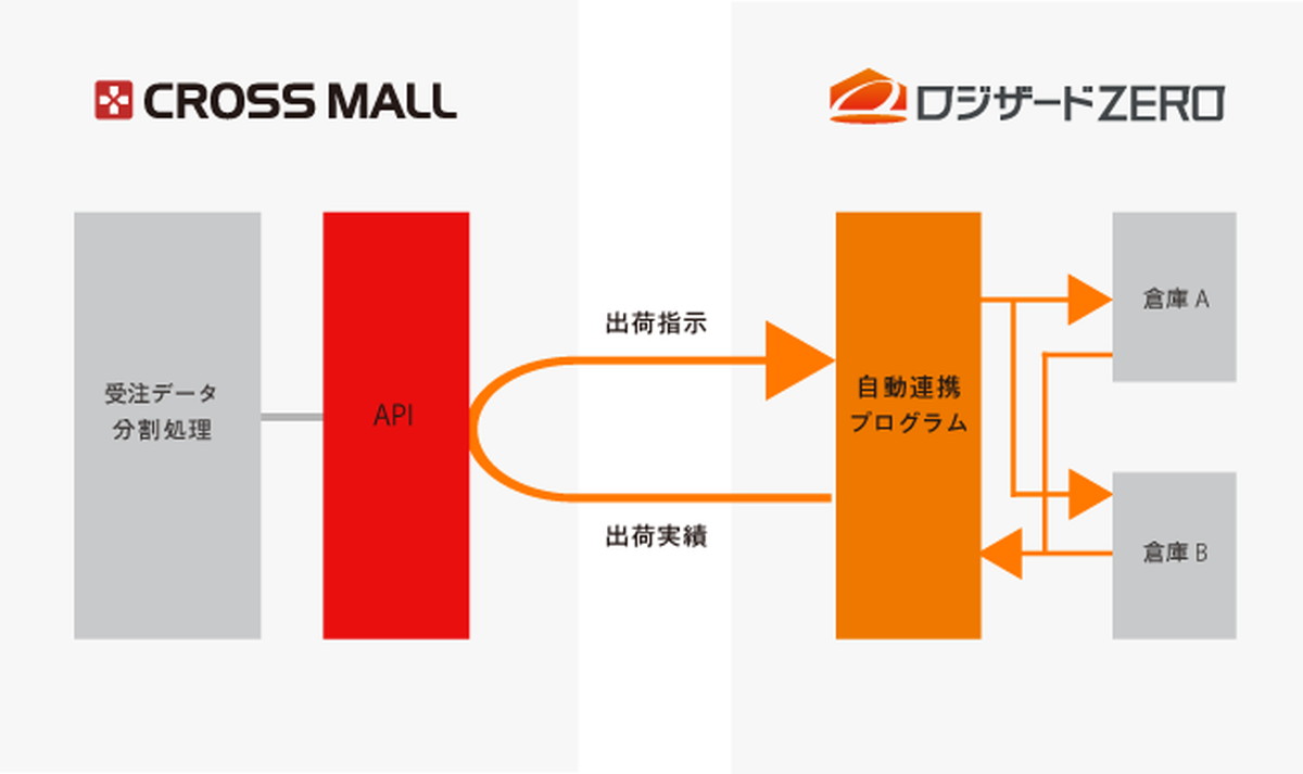【受け渡し予定者決定済み】倉庫 CROSS MALL×ロジザードZERO]完全自動連携を開始 商品・受注データも