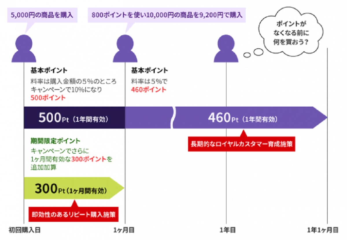 ポイント設定例