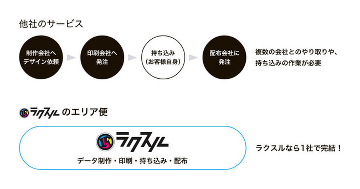 同社がまとめる「エリア便」の特徴