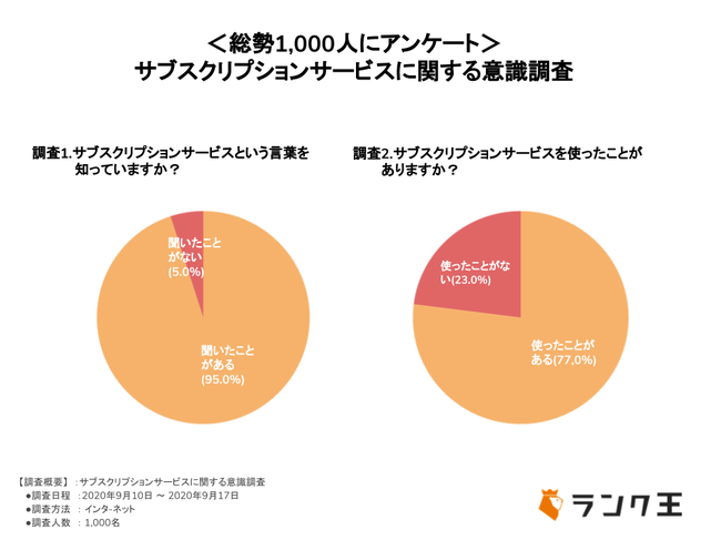 「サブスク」言葉として知っているは95％