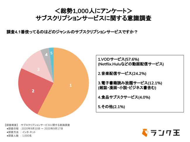 サブスクを使い始めたきっかけと利用しているジャンル