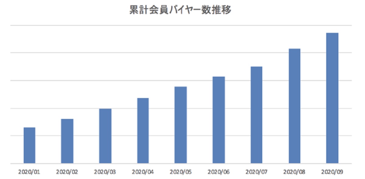 バイヤーの登録者数も380％以上増加