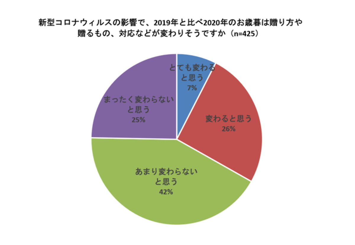 進む「贈り物のEC化」