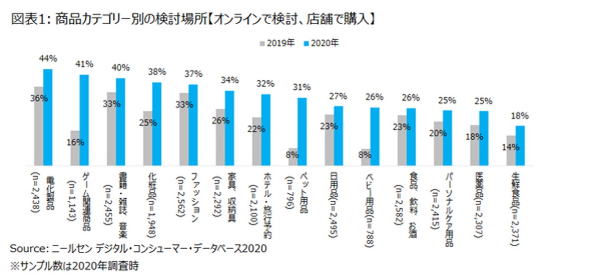 ネット利用増加に合わせた最適化が必要