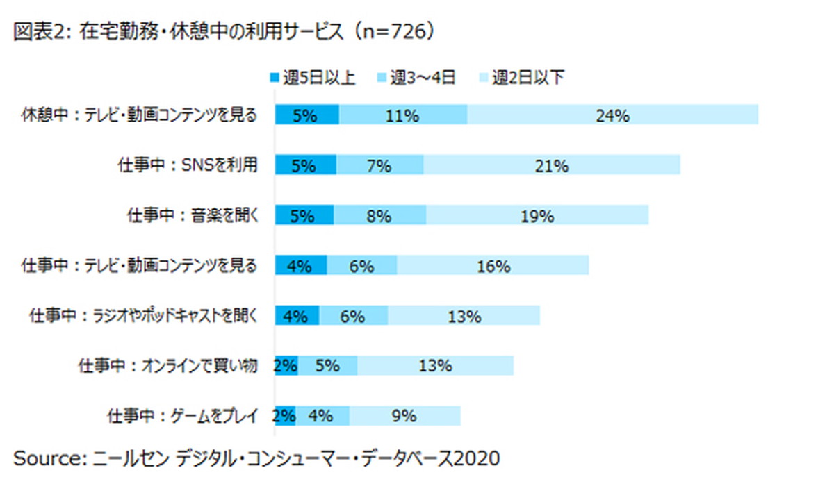 在宅勤務を考慮したメディアプランの立案が必要