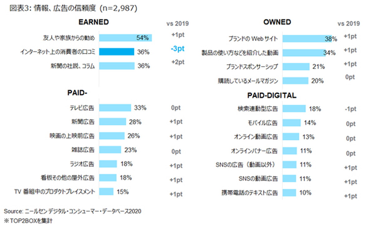 情報感度の変化に合わせた施策が必要