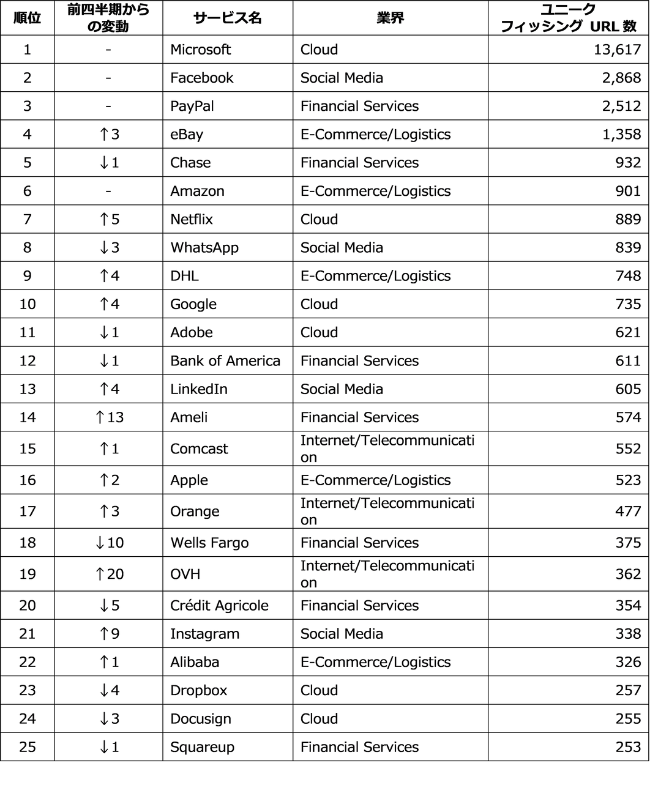 第3四半期版フィッシング攻撃のURL数ランキング