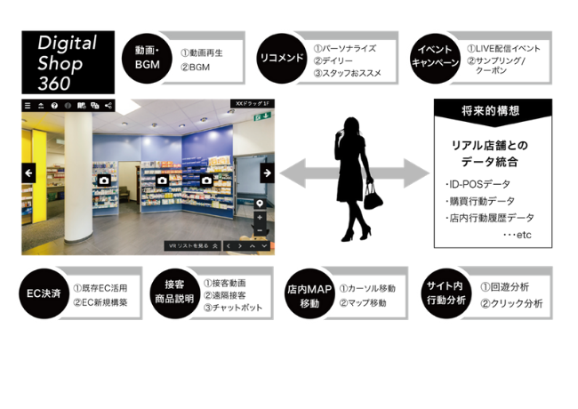 いつでもどこからでも来店可能に 店舗のdx化を進める Digital Shop360 提供開始 Ecのミカタ