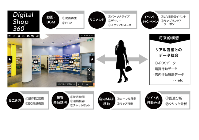 第3の売り場「Digital Shop360™」