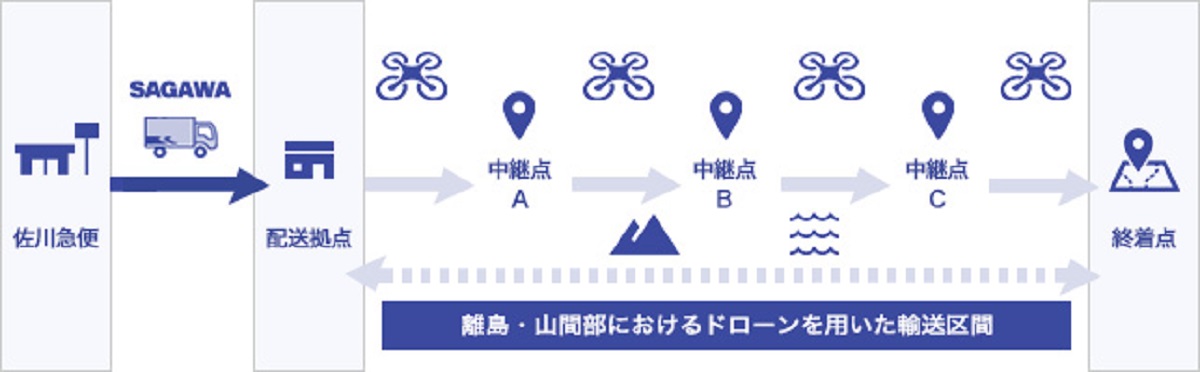 東京本社から遠隔操作も