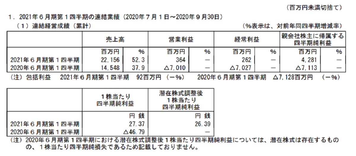 高成長も2Q以降は営業赤字の可能性も