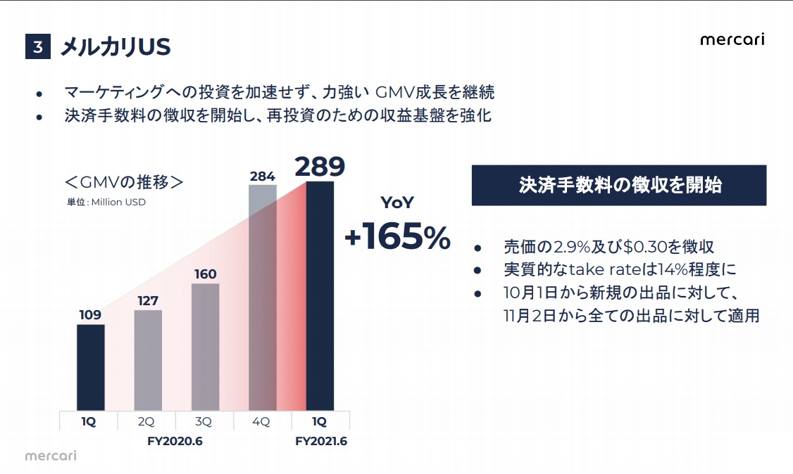 メルカリUSは「力強いGMV成長を維持」